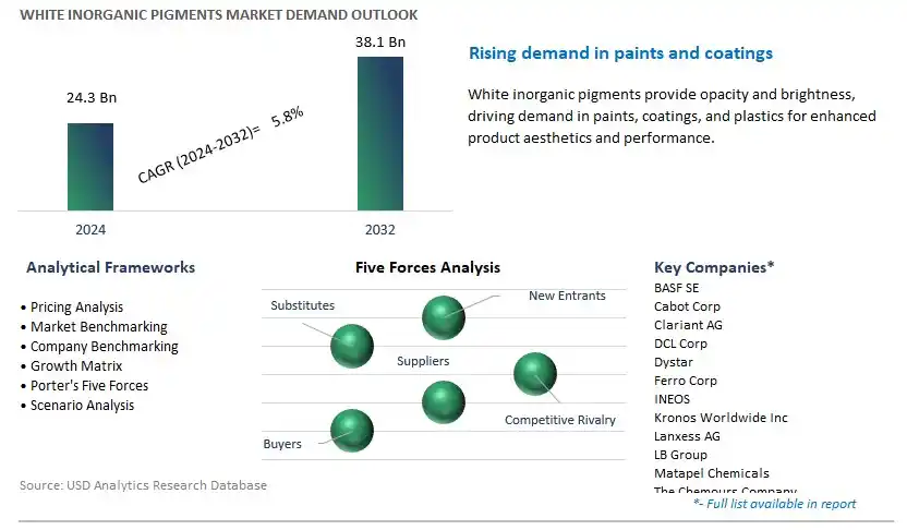 White Inorganic Pigments Industry- Market Size, Share, Trends, Growth Outlook